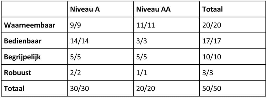WCAG 2.1AA Toegankelijkheidsonderzoek