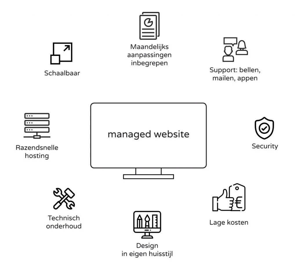Illustratie in zwart wit met uitleg van alle 8 services die je bij een managed website van Bozzly Online krijgt.