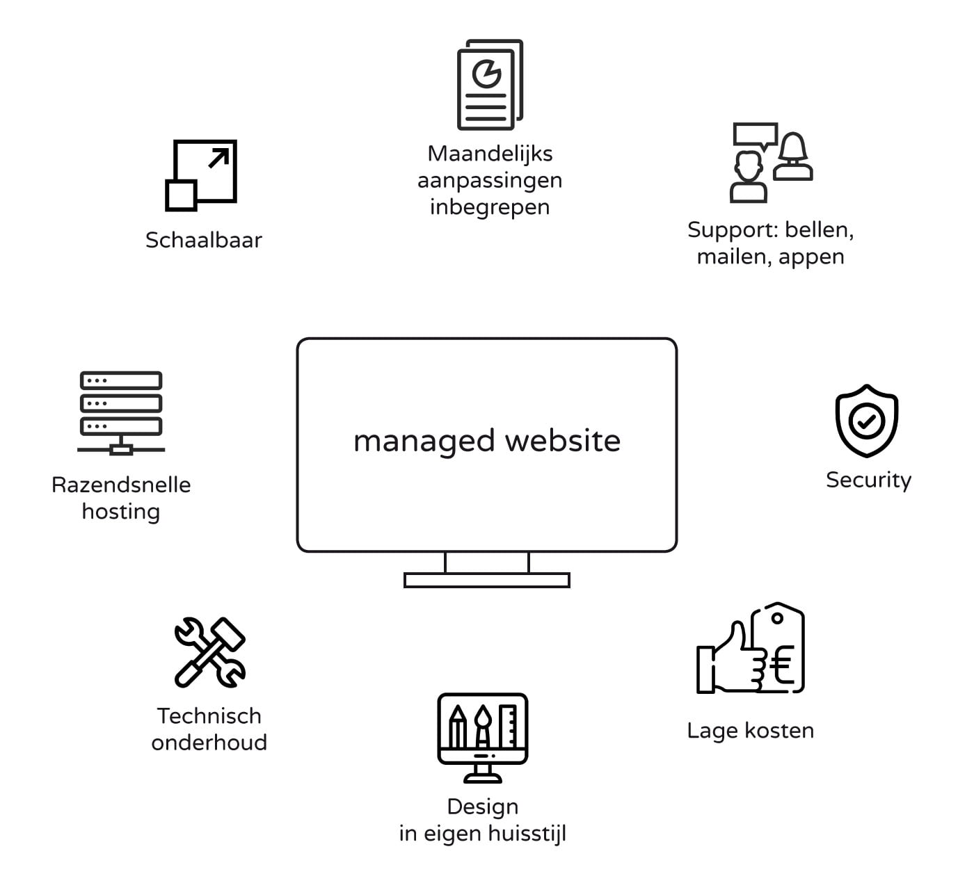 Afbeelding uitleg wat is een managed website?